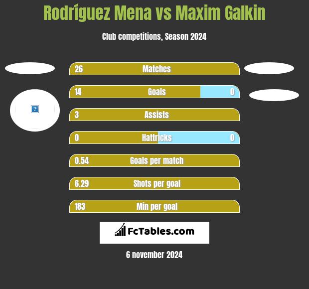 Rodríguez Mena vs Maxim Galkin h2h player stats