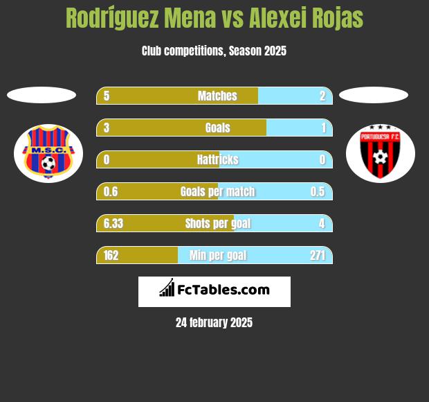 Rodríguez Mena vs Alexei Rojas h2h player stats