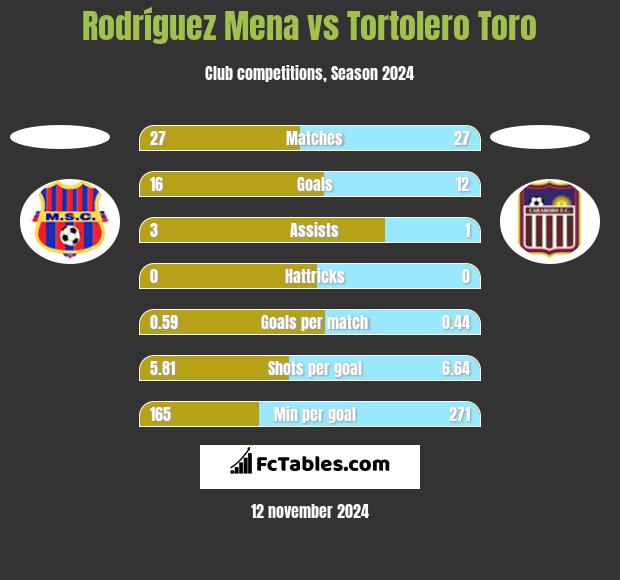 Rodríguez Mena vs Tortolero Toro h2h player stats