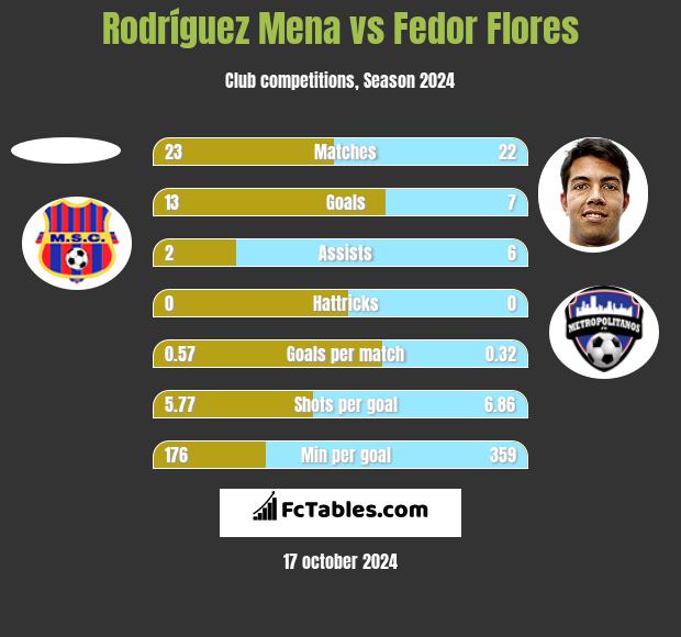 Rodríguez Mena vs Fedor Flores h2h player stats