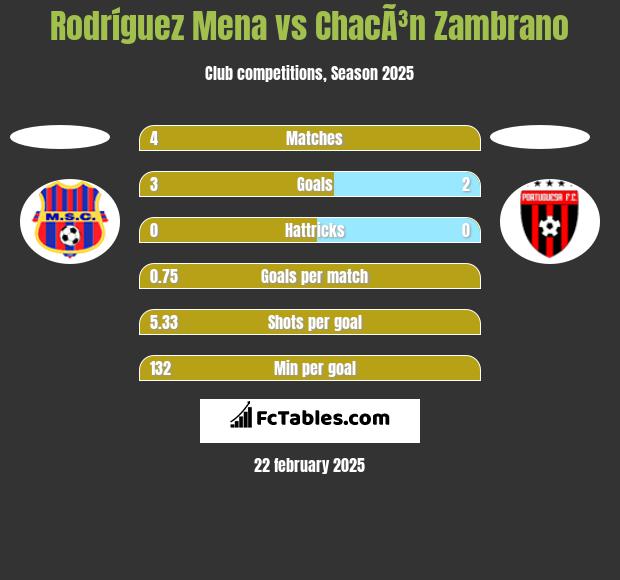 Rodríguez Mena vs ChacÃ³n Zambrano h2h player stats