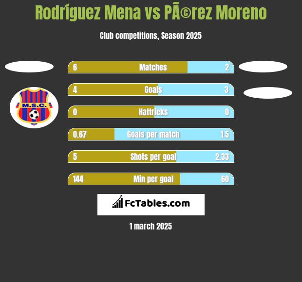 Rodríguez Mena vs PÃ©rez Moreno h2h player stats