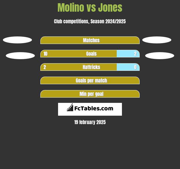 Molino vs Jones h2h player stats