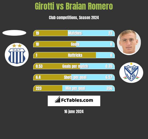 Girotti vs Braian Romero h2h player stats