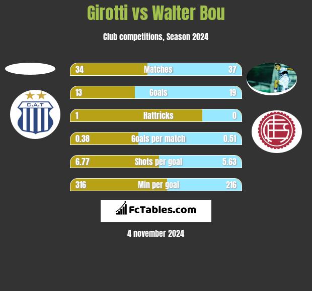 Girotti vs Walter Bou h2h player stats