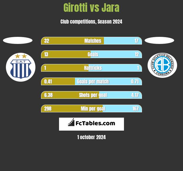 Girotti vs Jara h2h player stats