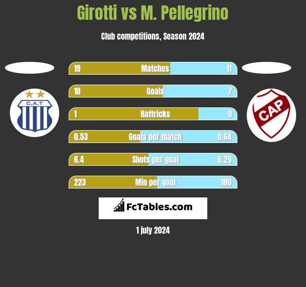 Girotti vs M. Pellegrino h2h player stats