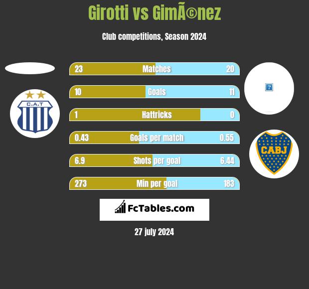 Girotti vs GimÃ©nez h2h player stats