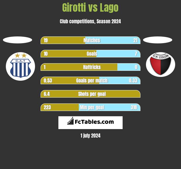 Girotti vs Lago h2h player stats