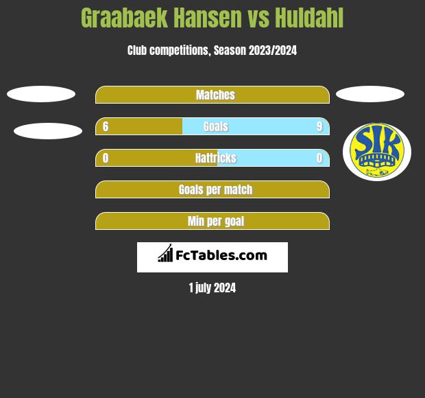 Graabaek Hansen vs Huldahl h2h player stats