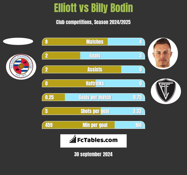 Elliott vs Billy Bodin h2h player stats