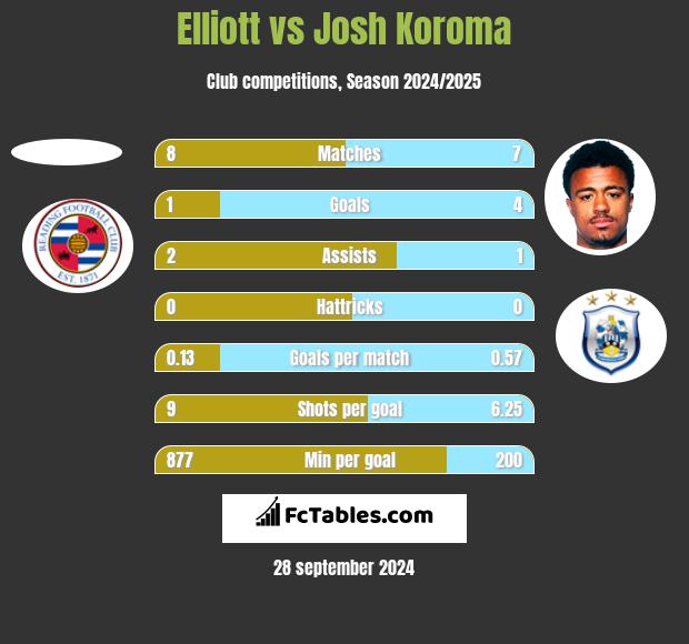 Elliott vs Josh Koroma h2h player stats