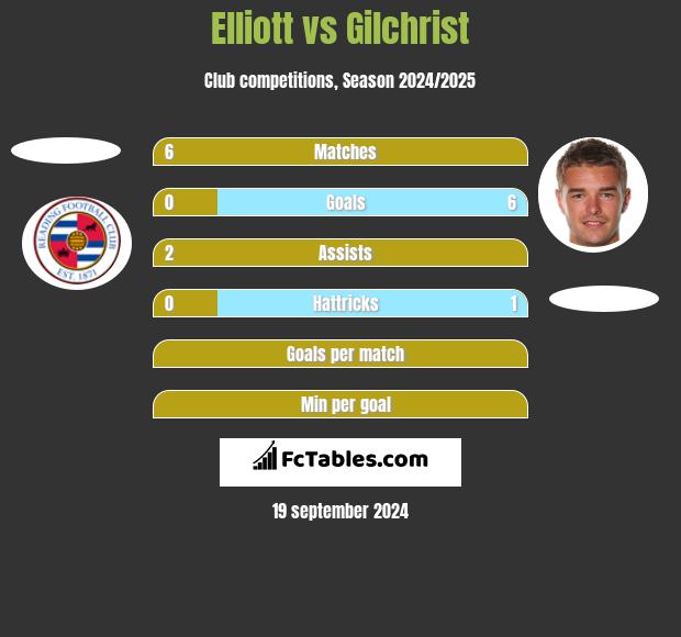 Elliott vs Gilchrist h2h player stats