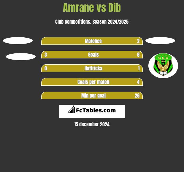 Amrane vs Dib h2h player stats