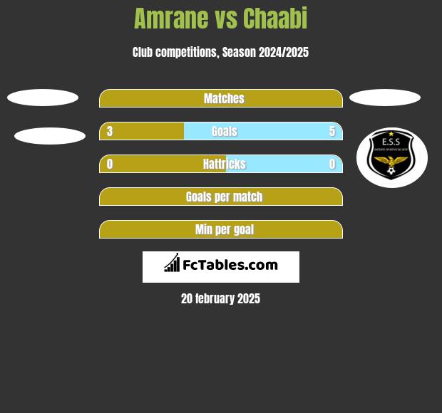 Amrane vs Chaabi h2h player stats