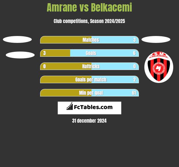 Amrane vs Belkacemi h2h player stats