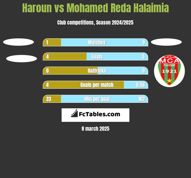 Haroun vs Mohamed Reda Halaimia h2h player stats