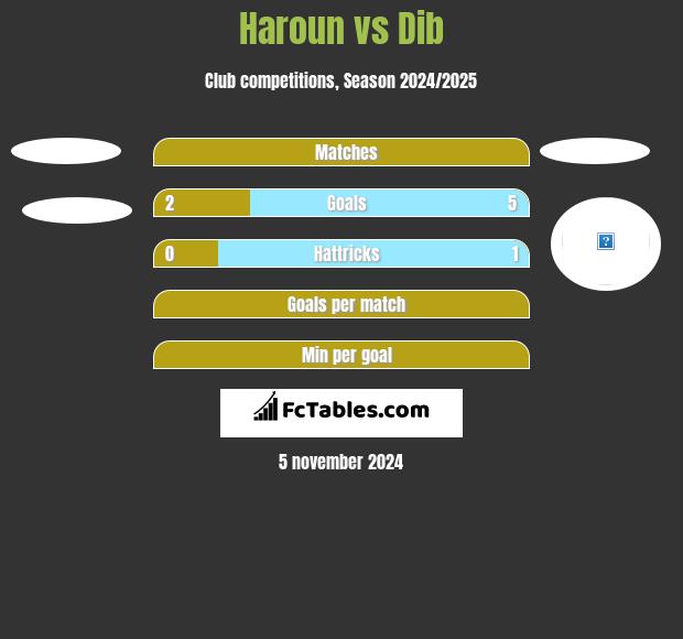 Haroun vs Dib h2h player stats