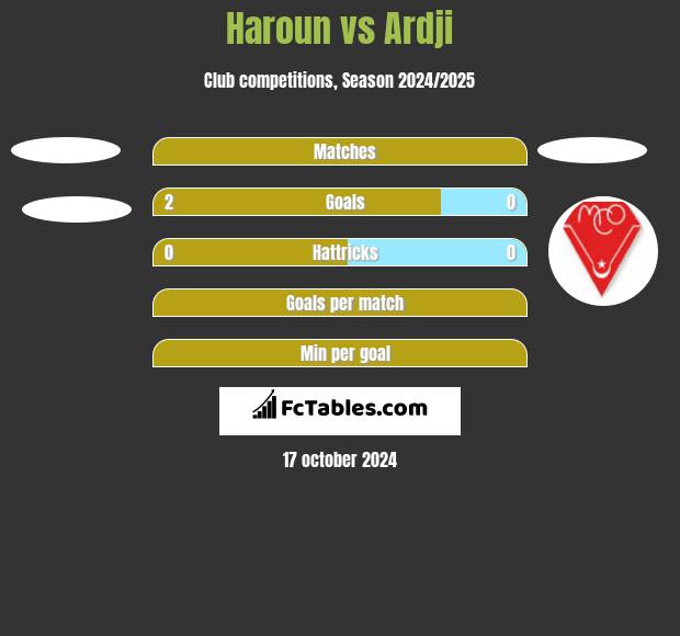 Haroun vs Ardji h2h player stats