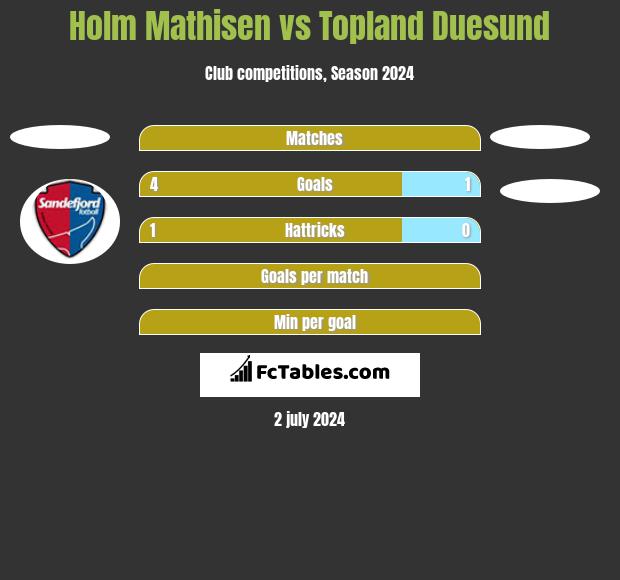 Holm Mathisen vs Topland Duesund h2h player stats