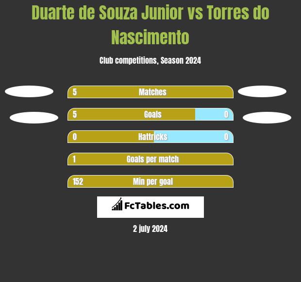 Duarte de Souza Junior vs Torres do Nascimento h2h player stats