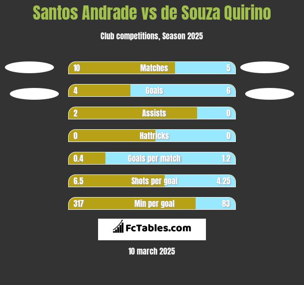 Santos Andrade vs de Souza Quirino h2h player stats