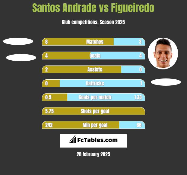 Santos Andrade vs Figueiredo h2h player stats