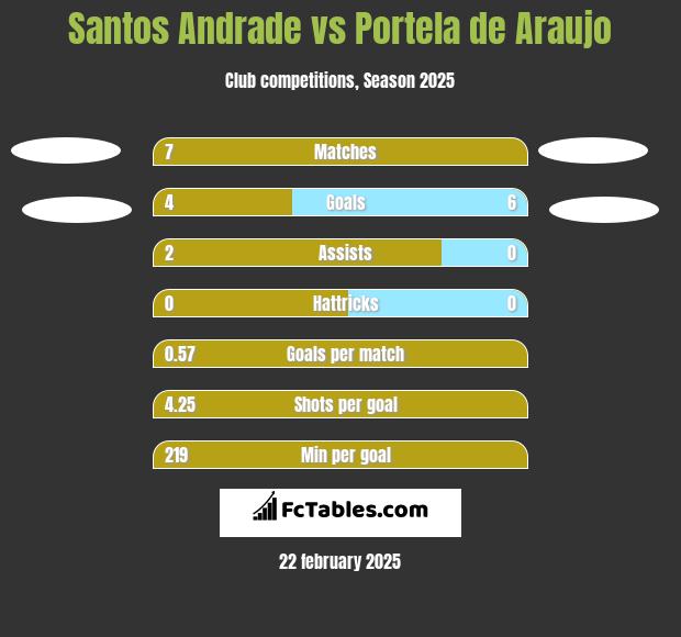 Santos Andrade vs Portela de Araujo h2h player stats