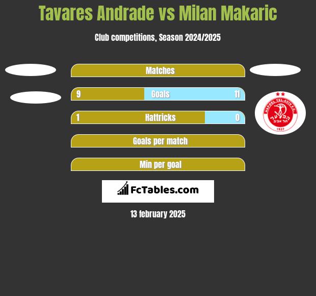 Tavares Andrade vs Milan Makaric h2h player stats