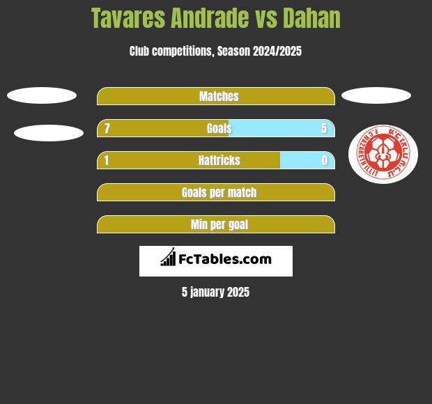 Tavares Andrade vs Dahan h2h player stats