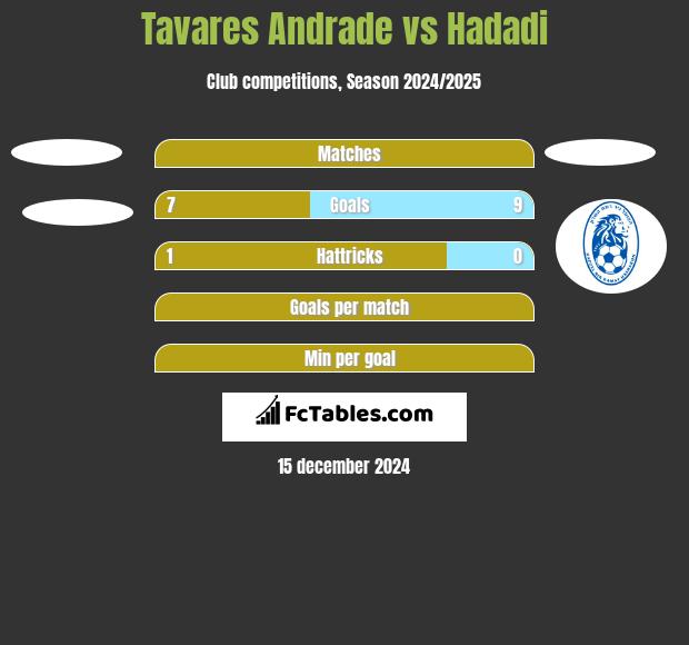 Tavares Andrade vs Hadadi h2h player stats