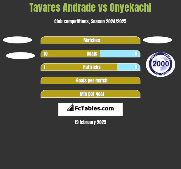 Tavares Andrade vs Onyekachi h2h player stats