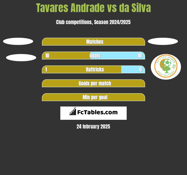 Tavares Andrade vs da Silva h2h player stats