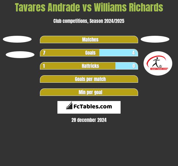 Tavares Andrade vs Williams Richards h2h player stats