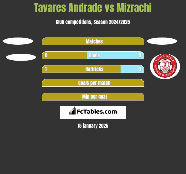 Tavares Andrade vs Mizrachi h2h player stats