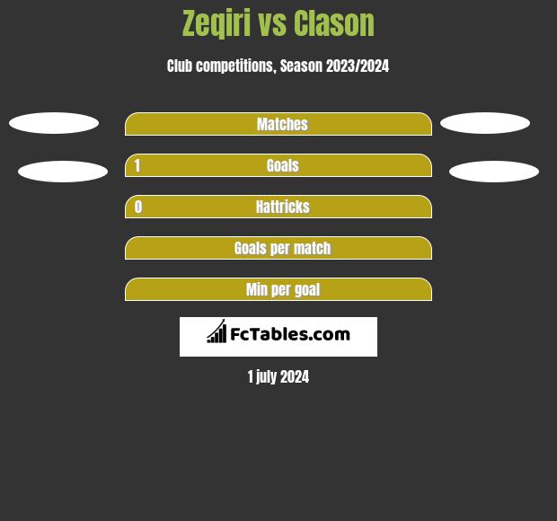 Zeqiri vs Clason h2h player stats