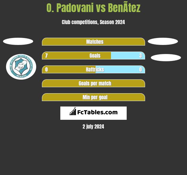 O. Padovani vs BenÃ­tez h2h player stats