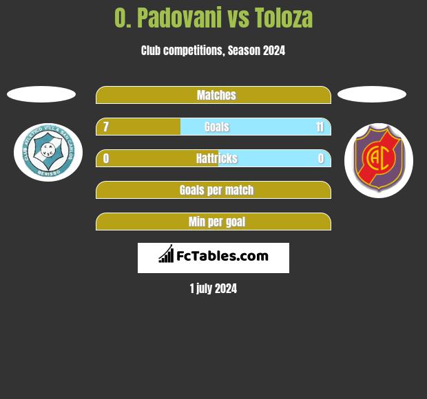 O. Padovani vs Toloza h2h player stats