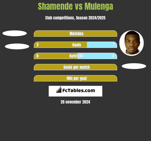 Shamende vs Mulenga h2h player stats