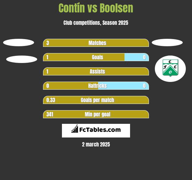 Contín vs Boolsen h2h player stats