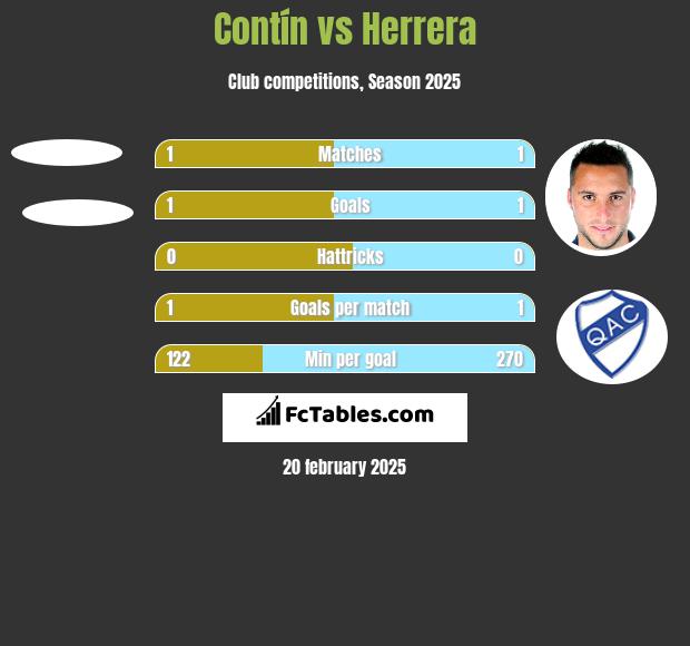 Contín vs Herrera h2h player stats