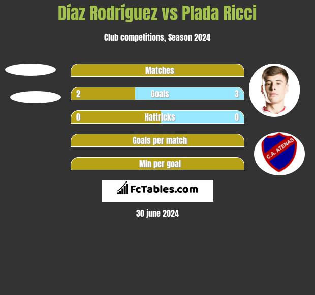 Díaz Rodríguez vs Plada Ricci h2h player stats