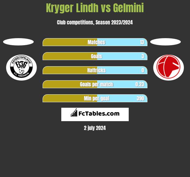 Kryger Lindh vs Gelmini h2h player stats