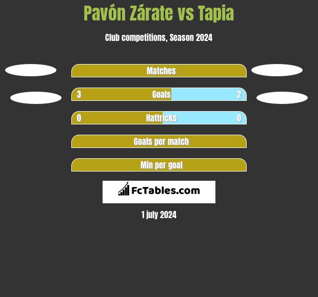 Pavón Zárate vs Tapia h2h player stats