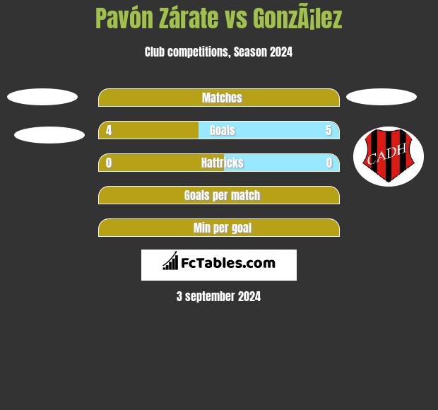 Pavón Zárate vs GonzÃ¡lez h2h player stats