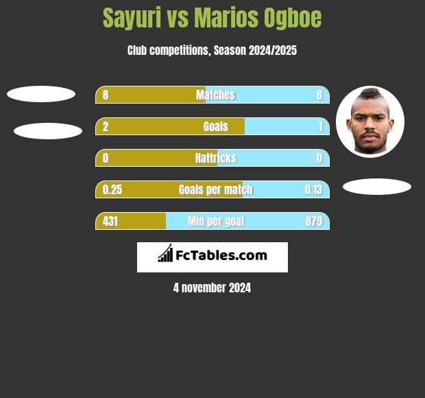 Sayuri vs Marios Ogboe h2h player stats