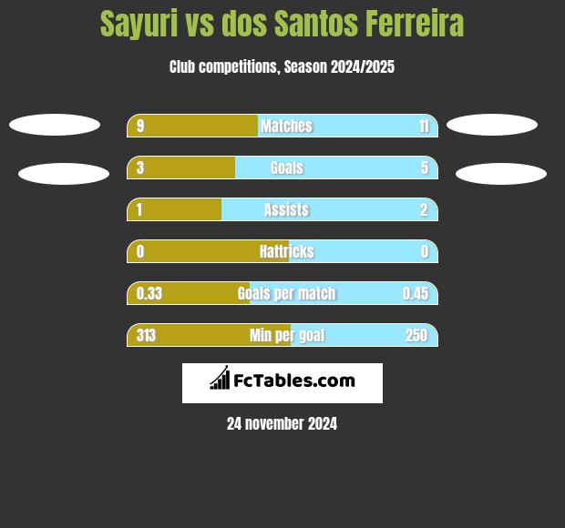 Sayuri vs dos Santos Ferreira h2h player stats