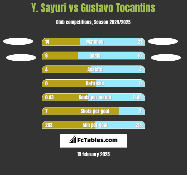 Y. Sayuri vs Gustavo Tocantins h2h player stats