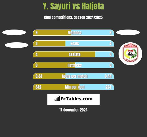 Y. Sayuri vs Haljeta h2h player stats