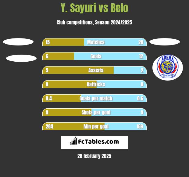 Y. Sayuri vs Belo h2h player stats